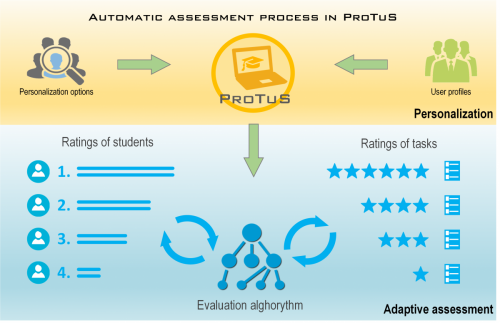 Automatic assessment