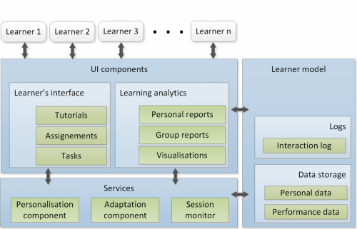 Learning analytics Architecture